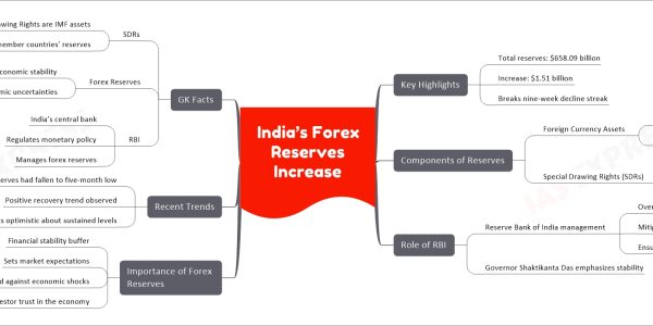 India’s Forex Reserves Increase