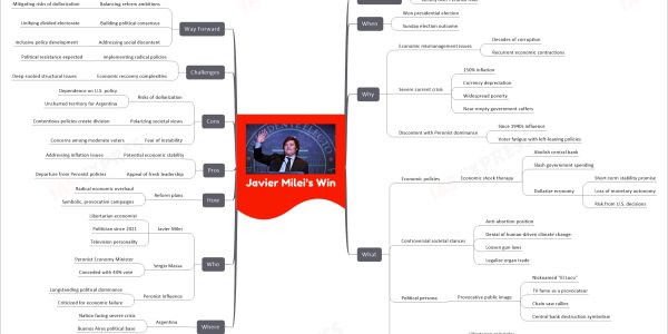 Javier Milei’s Win