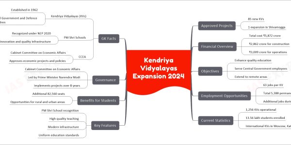 Kendriya Vidyalayas Expansion 2024