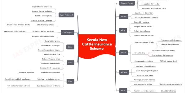 Kerala New Cattle Insurance Scheme