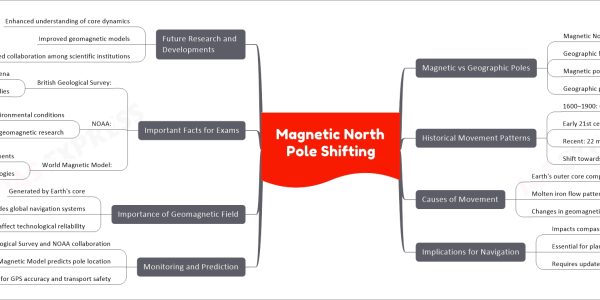 Magnetic North Pole Shifting