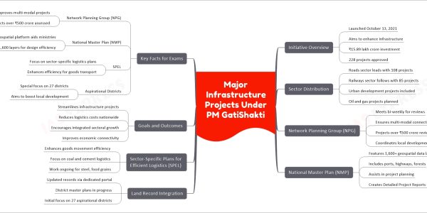 Major Infrastructure Projects Under PM GatiShakti
