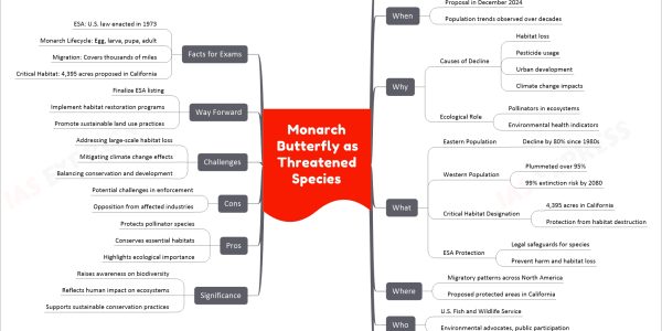Monarch Butterfly as Threatened Species