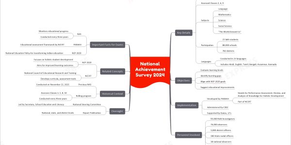 National Achievement Survey 2024