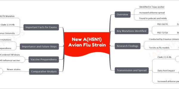 New A(H5N1) Avian Flu Strain