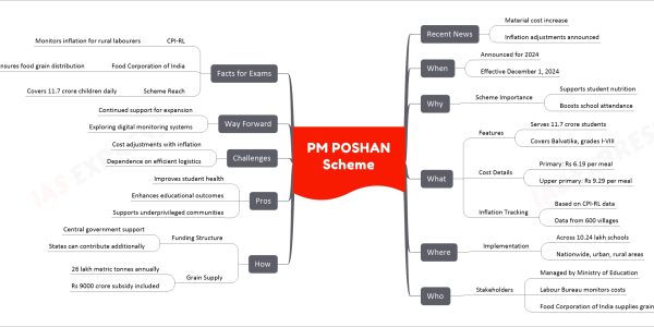 PM POSHAN Scheme