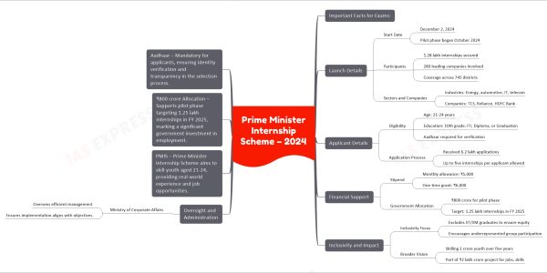 Prime Minister Internship Scheme – 2024