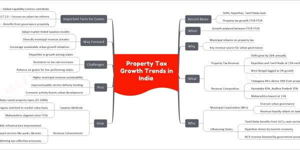 Property Tax Growth Trends in India