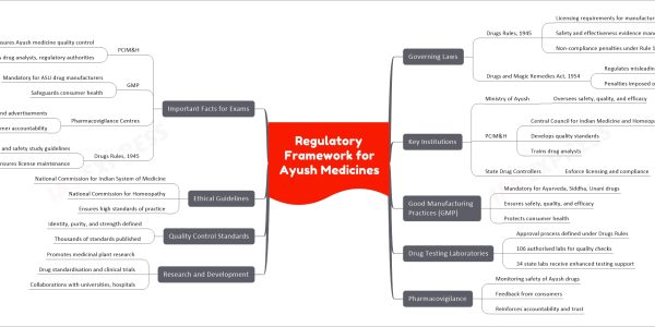 Regulatory Framework for Ayush Medicines