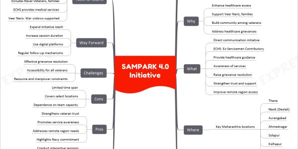 SAMPARK 4.0 Initiative