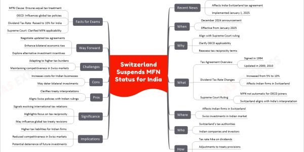 Switzerland Suspends MFN Status for India