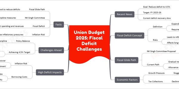 Union Budget 2025: Fiscal Deficit Challenges