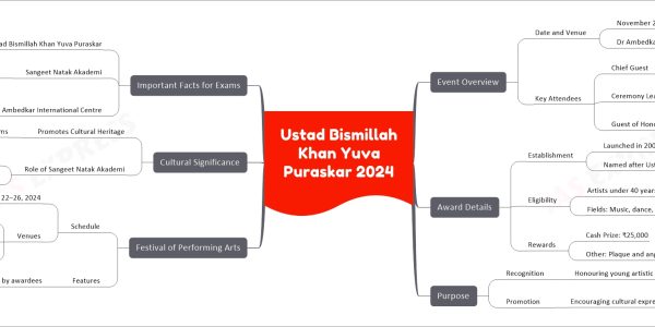Ustad Bismillah Khan Yuva Puraskar 2024