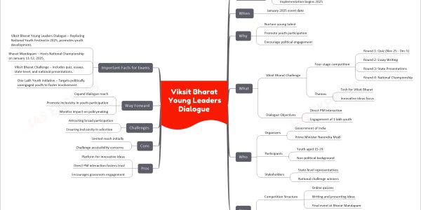 Viksit Bharat Young Leaders Dialogue