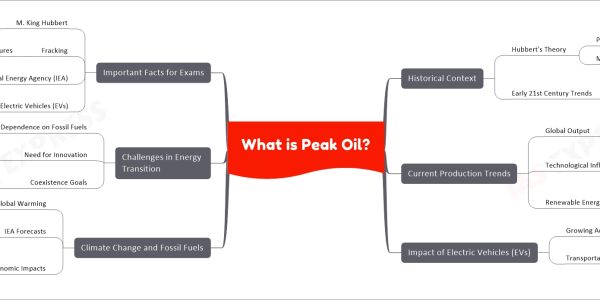 What is Peak Oil?