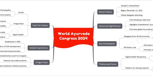 World Ayurveda Congress 2024