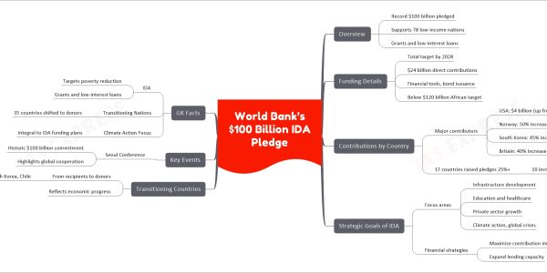 World Bank’s $100 Billion IDA Pledge