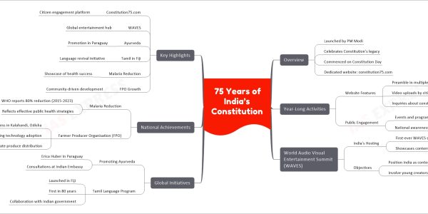 75 Years of India’s Constitution