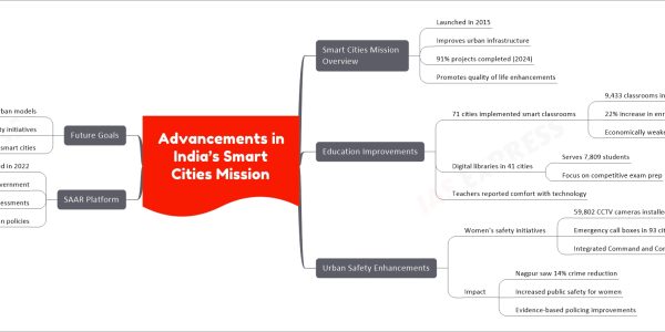 Advancements in India’s Smart Cities Mission