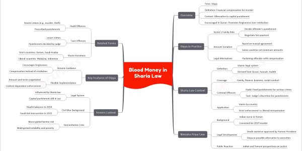 Blood Money in Sharia Law