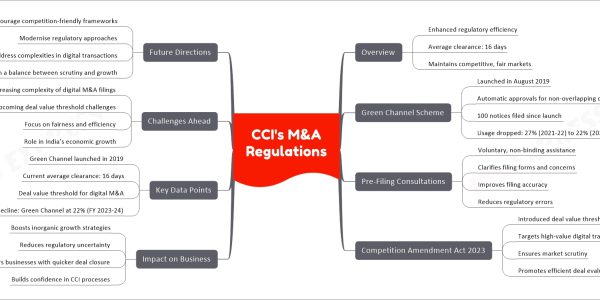CCI's M&A Regulations