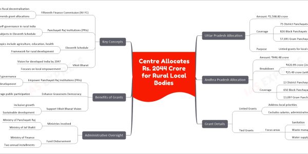 Centre Allocates Rs. 2044 Crore for Rural Local Bodies