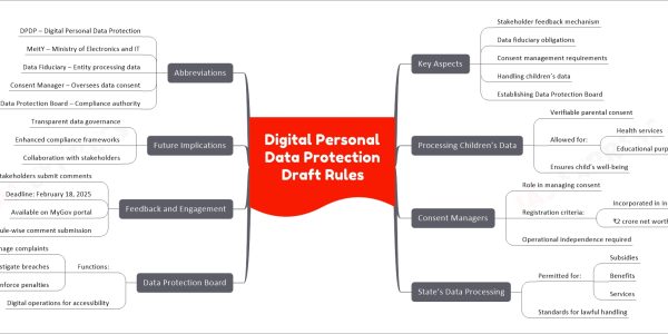 Digital Personal Data Protection Draft Rules
