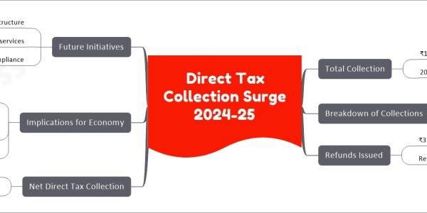 Direct Tax Collection Surge 2024-25