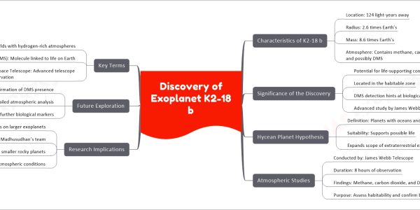 Discovery of Exoplanet K2-18 b