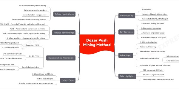 Dozer Push Mining Method