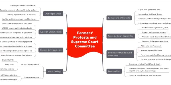 Farmers’ Protests and Supreme Court Committee