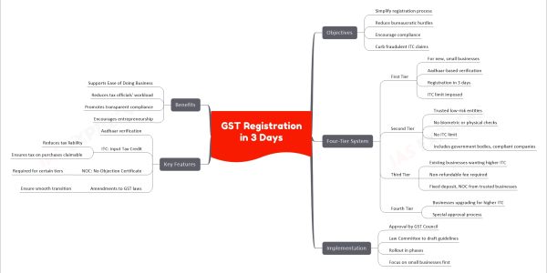 GST Registration in 3 Days
