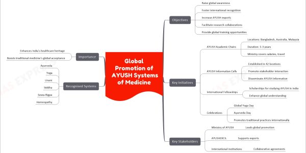 Global Promotion of AYUSH Systems of Medicine