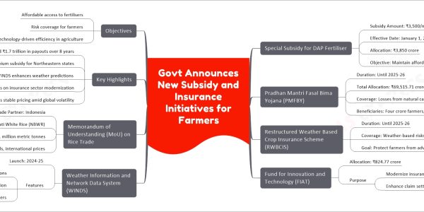 Govt Announces New Subsidy and Insurance Initiatives for Farmers