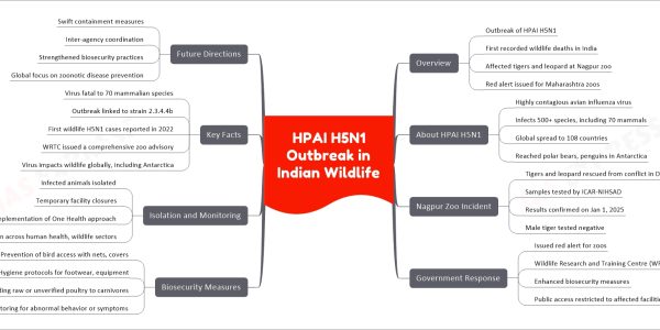 HPAI H5N1 Outbreak in Indian Wildlife