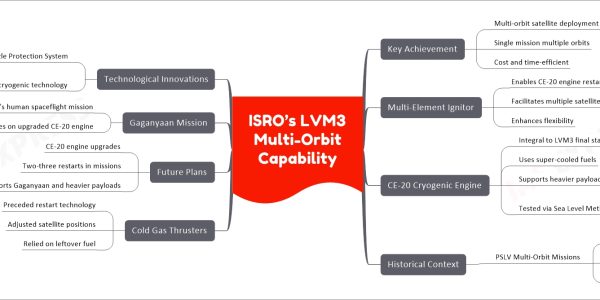 ISRO’s LVM3 Multi-Orbit Capability
