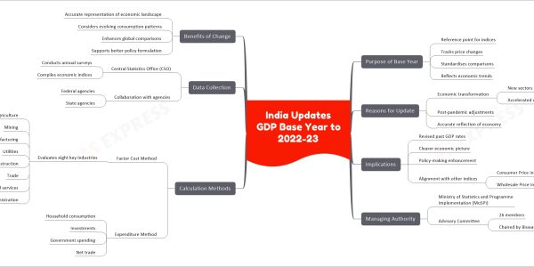India Updates GDP Base Year to 2022-23