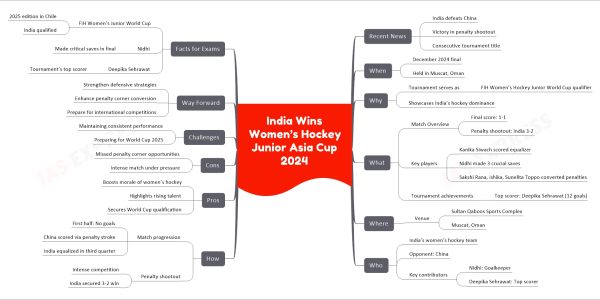 India Wins Women’s Hockey Junior Asia Cup 2024