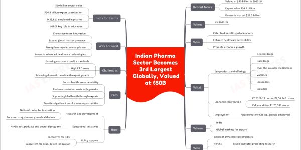 Indian Pharma Sector Becomes 3rd Largest Globally, Valued at $50B