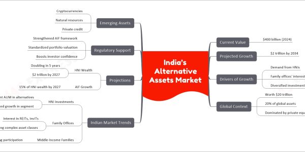 India’s Alternative Assets Market