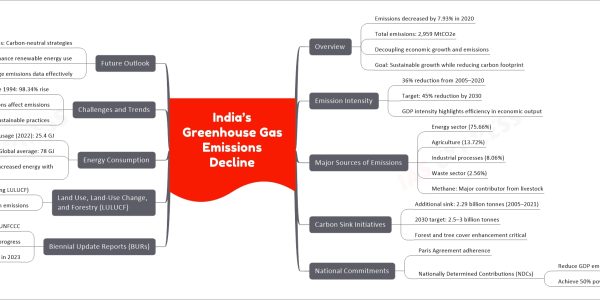 India’s Greenhouse Gas Emissions Decline