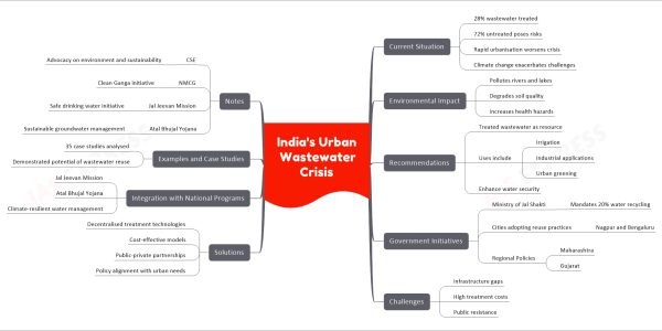 India's Urban Wastewater Crisis