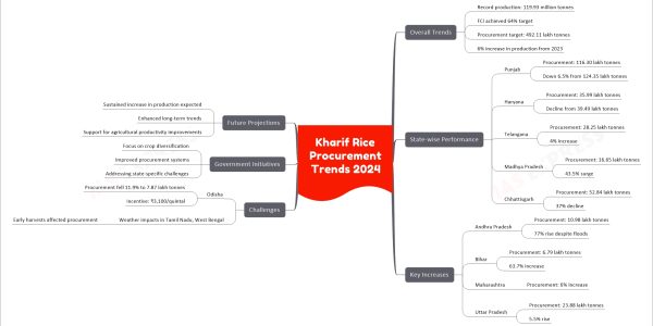Kharif Rice Procurement Trends 2024