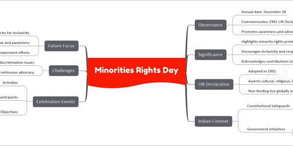 Minorities Rights Day