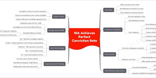 NIA Achieves Perfect Conviction Rate