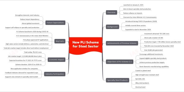 New PLI Scheme for Steel Sector