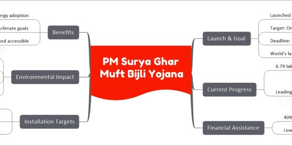 PM Surya Ghar Muft Bijli Yojana