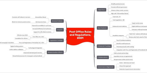 Post Office Rules and Regulations, 2024