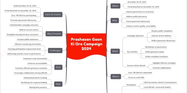 Prashasan Gaon Ki Ore Campaign 2024