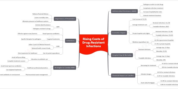 Rising Costs of Drug-Resistant Infections